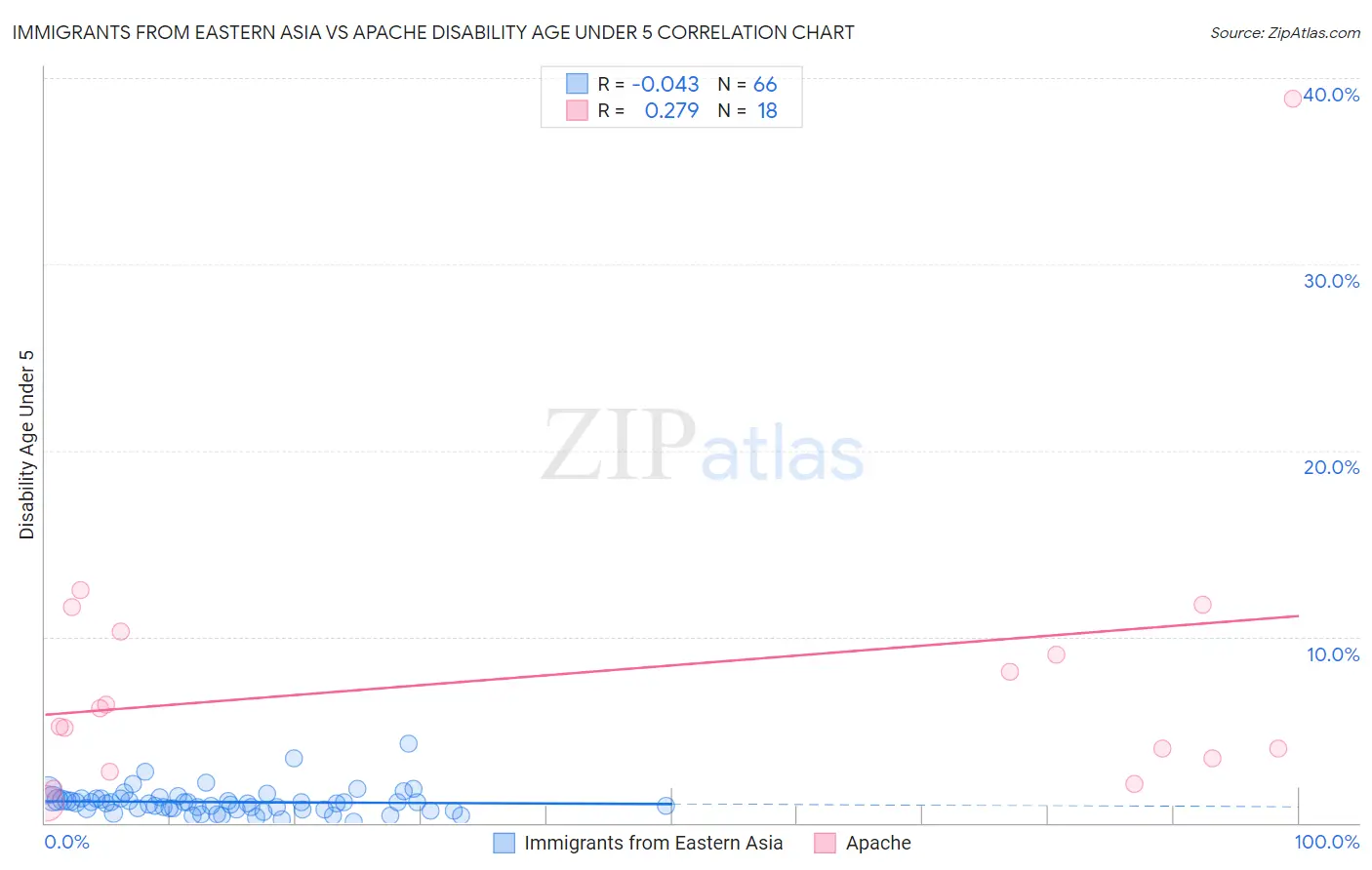 Immigrants from Eastern Asia vs Apache Disability Age Under 5