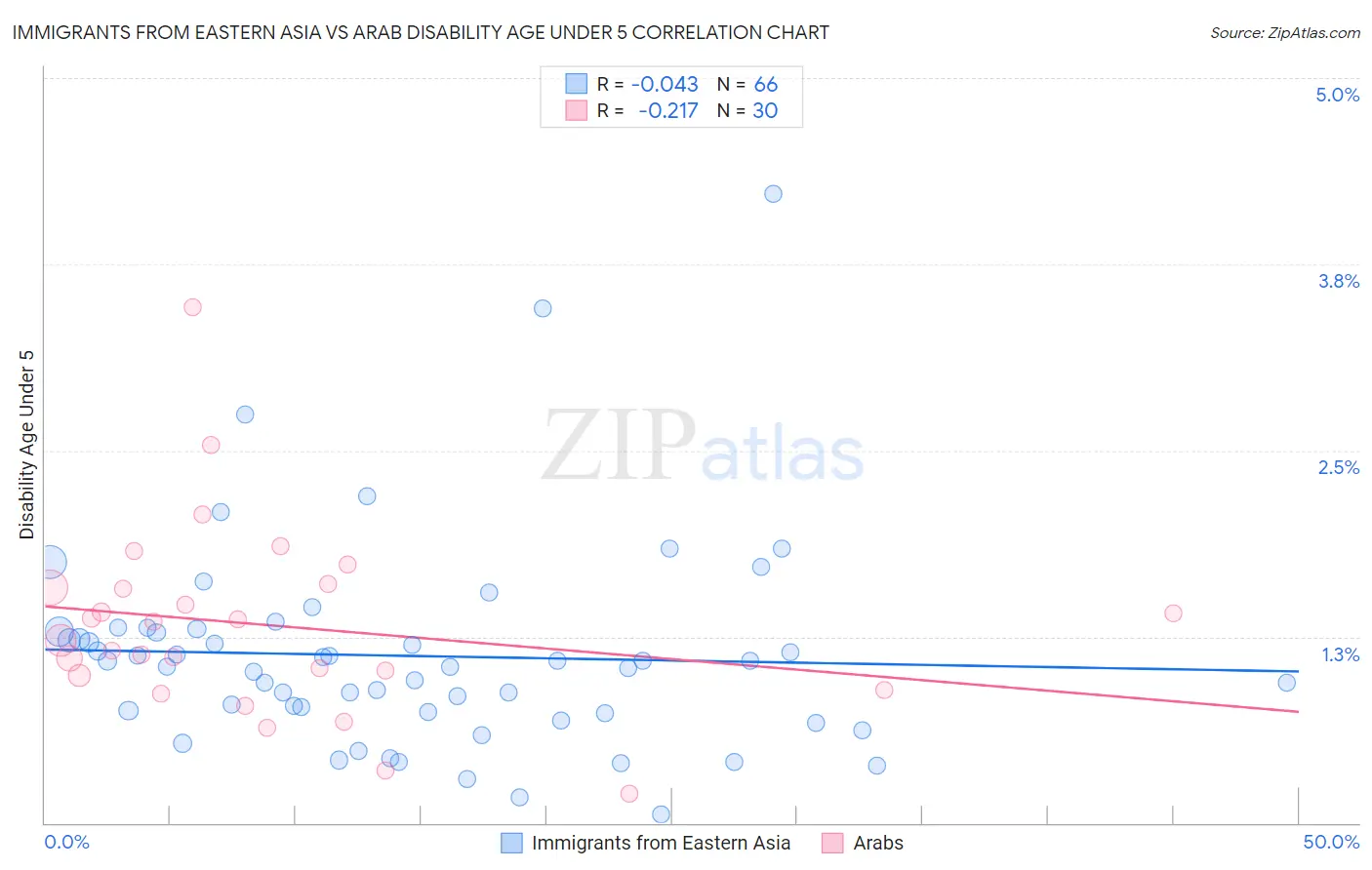 Immigrants from Eastern Asia vs Arab Disability Age Under 5
