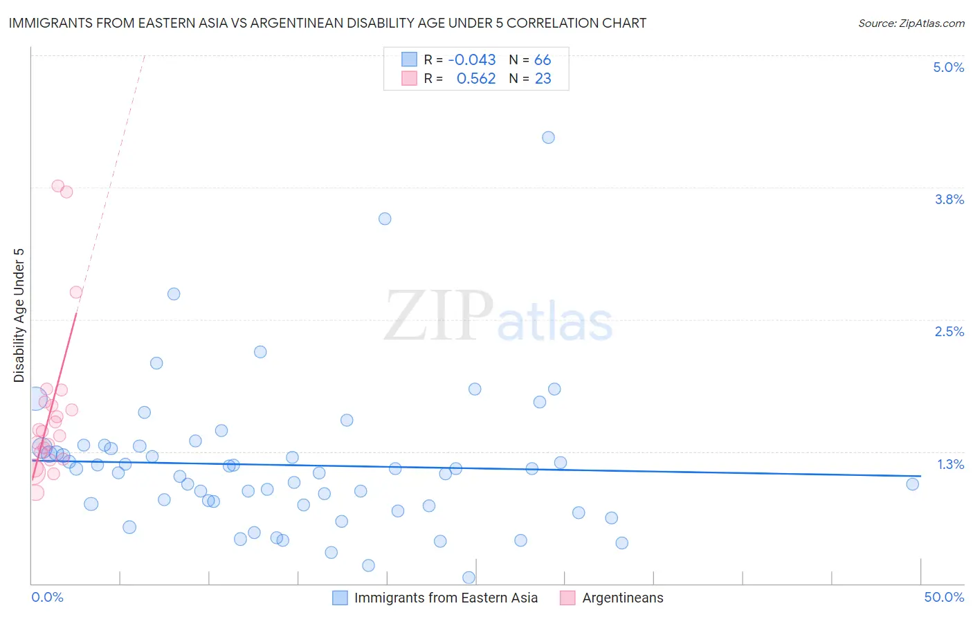 Immigrants from Eastern Asia vs Argentinean Disability Age Under 5