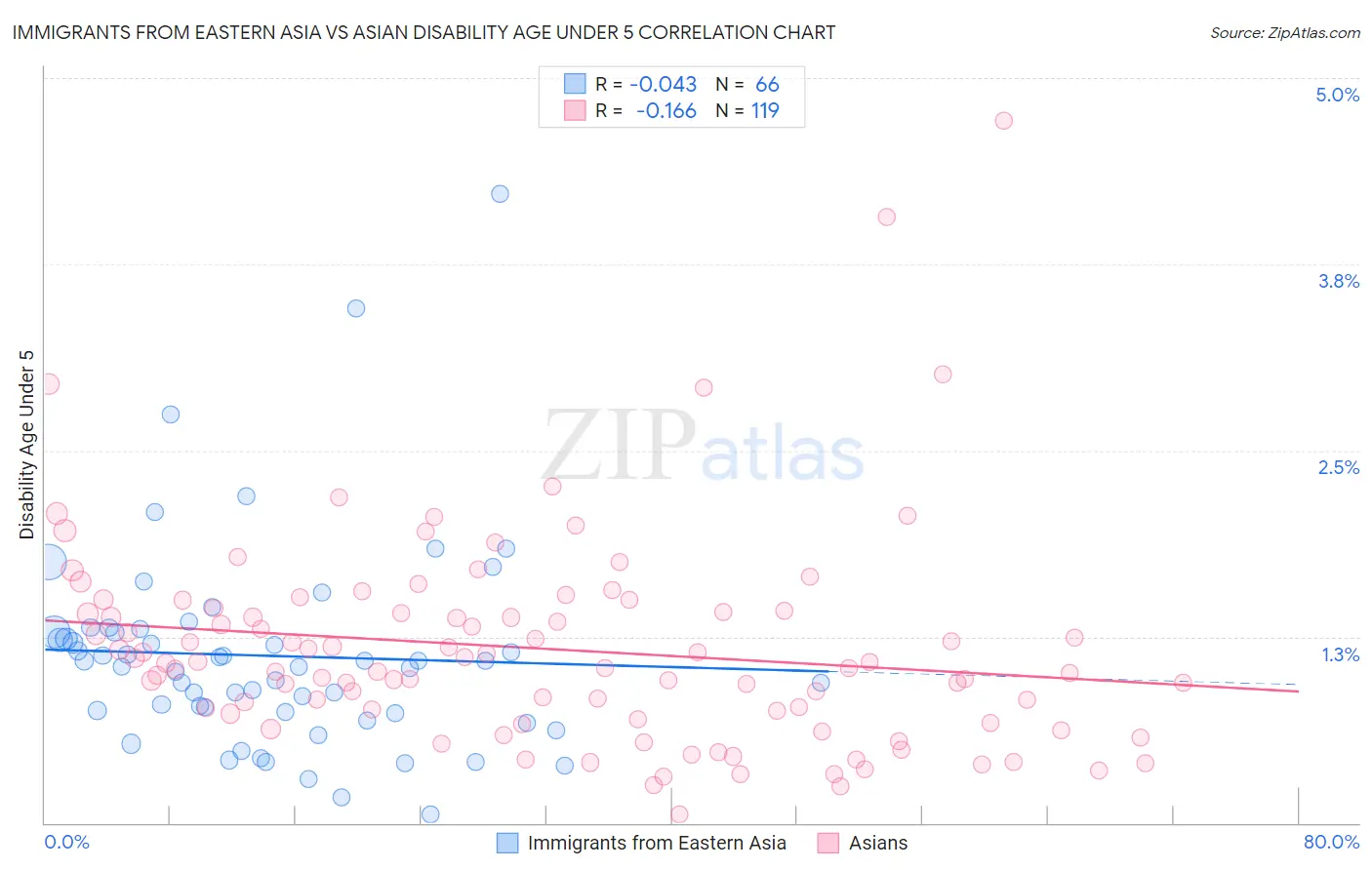 Immigrants from Eastern Asia vs Asian Disability Age Under 5