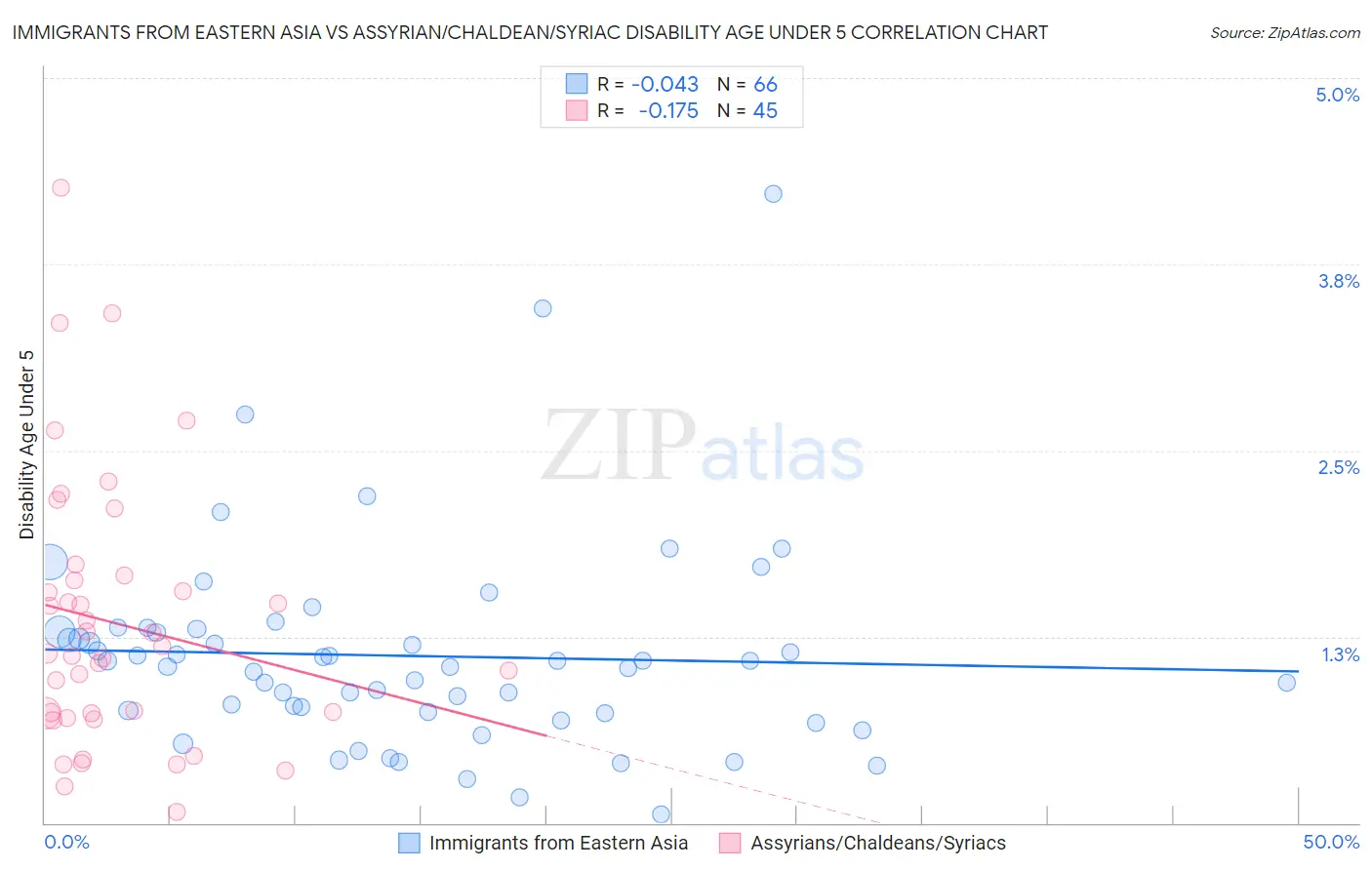 Immigrants from Eastern Asia vs Assyrian/Chaldean/Syriac Disability Age Under 5