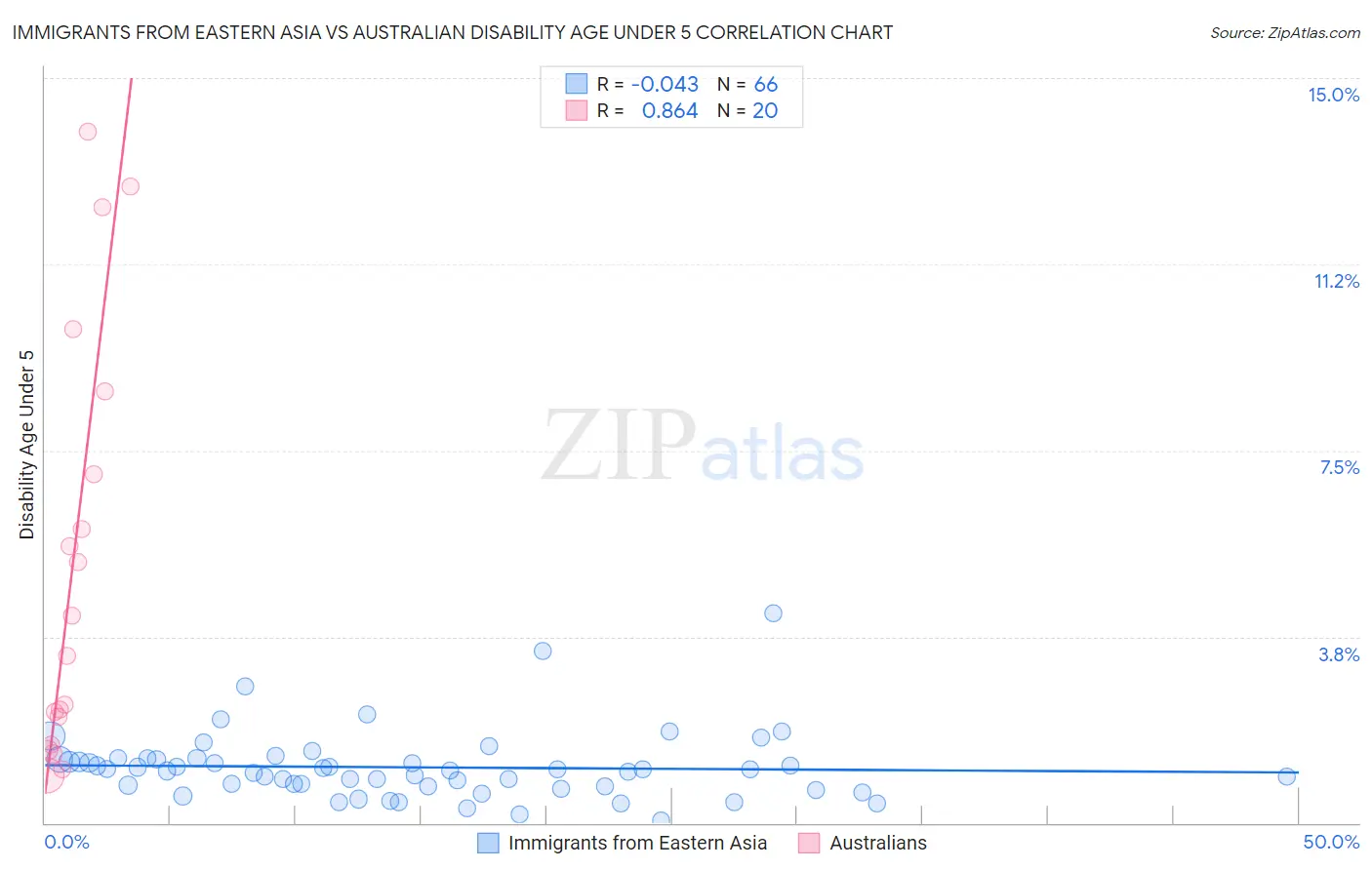 Immigrants from Eastern Asia vs Australian Disability Age Under 5