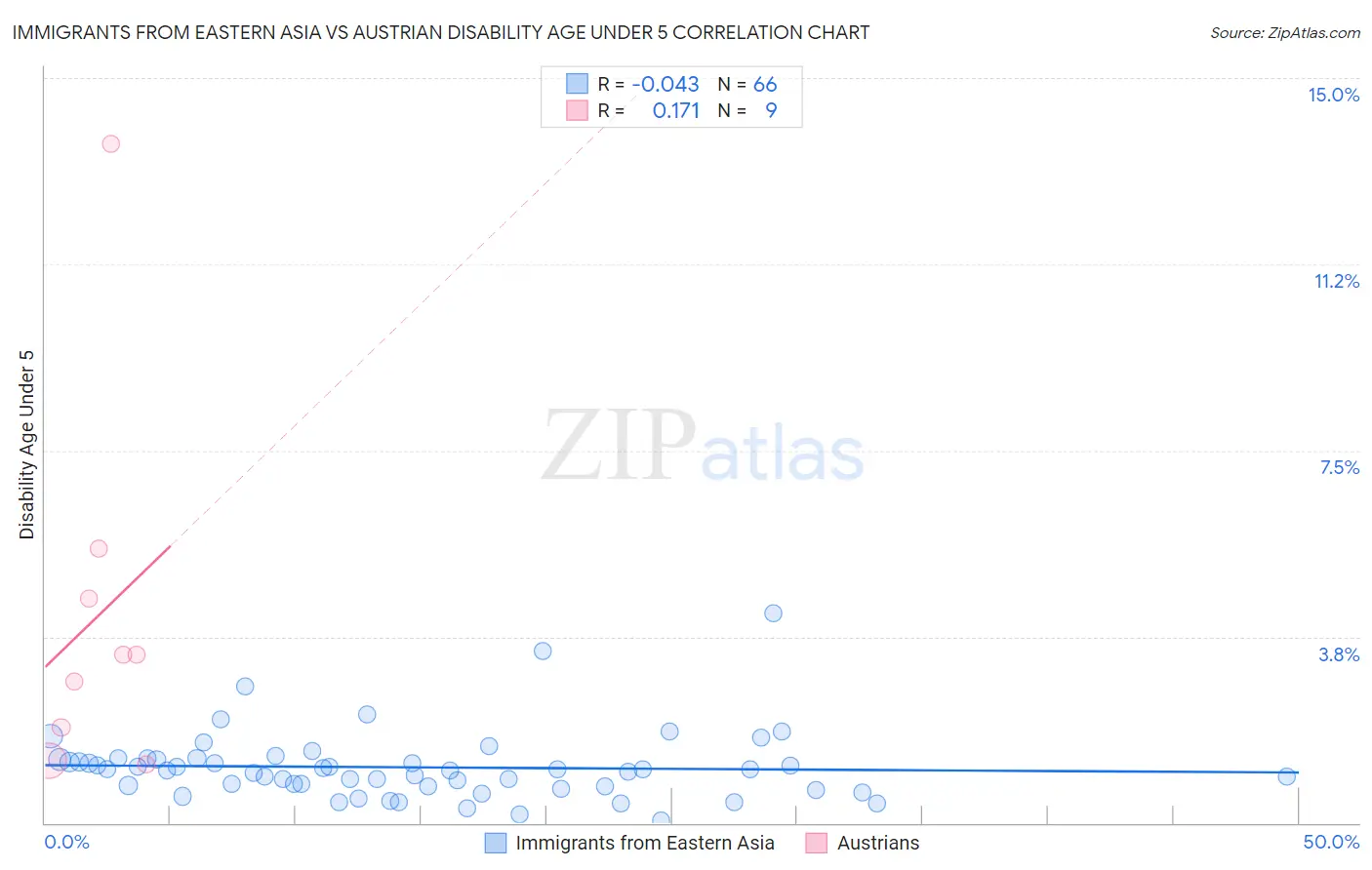 Immigrants from Eastern Asia vs Austrian Disability Age Under 5