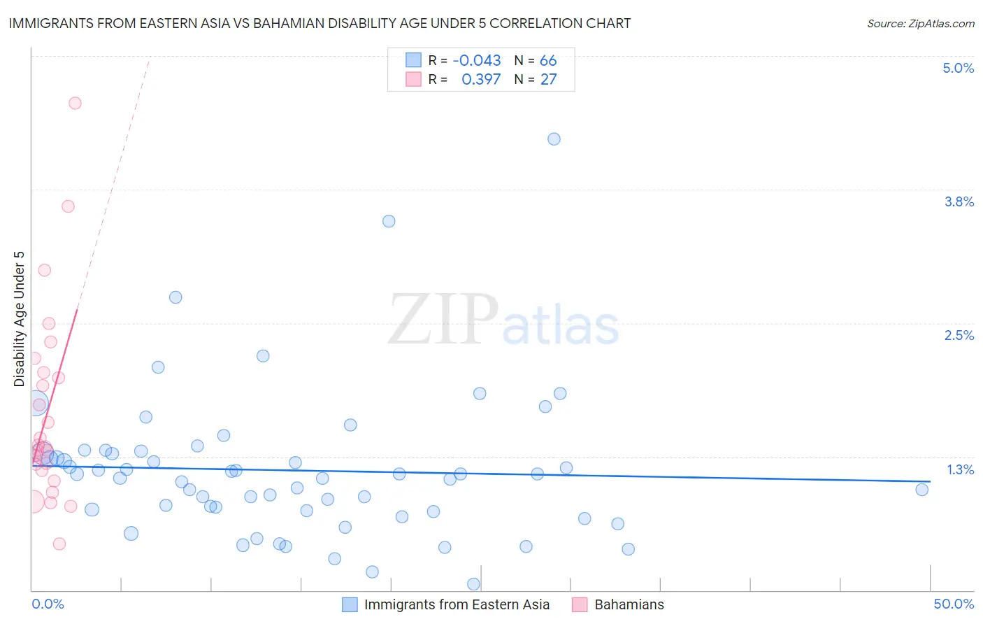 Immigrants from Eastern Asia vs Bahamian Disability Age Under 5