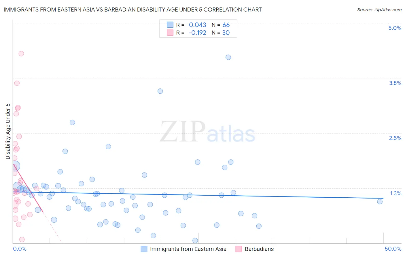 Immigrants from Eastern Asia vs Barbadian Disability Age Under 5