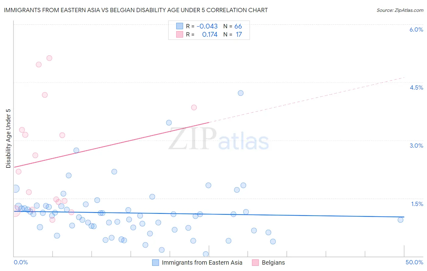 Immigrants from Eastern Asia vs Belgian Disability Age Under 5