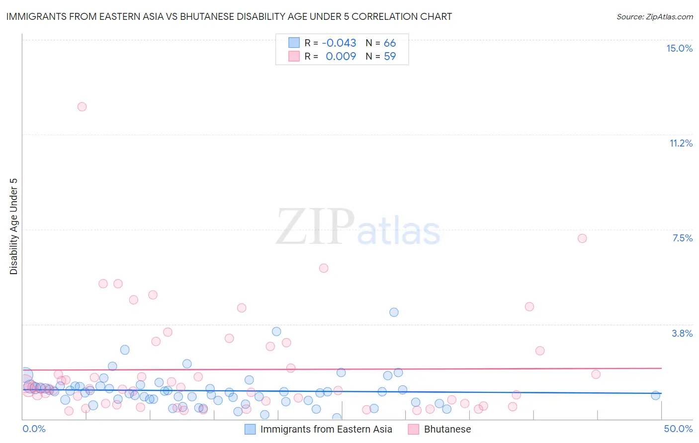 Immigrants from Eastern Asia vs Bhutanese Disability Age Under 5