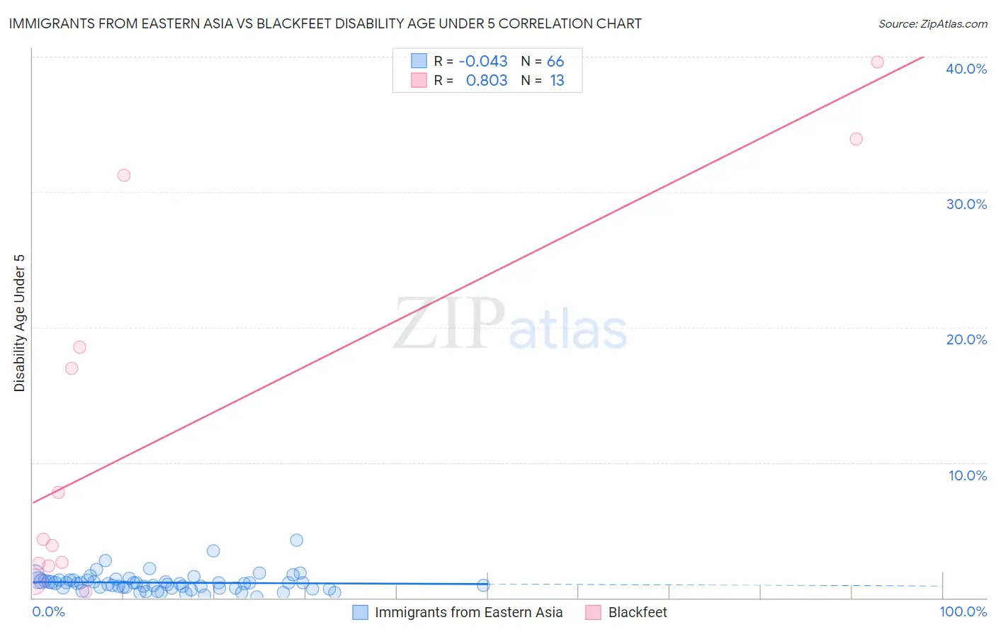 Immigrants from Eastern Asia vs Blackfeet Disability Age Under 5