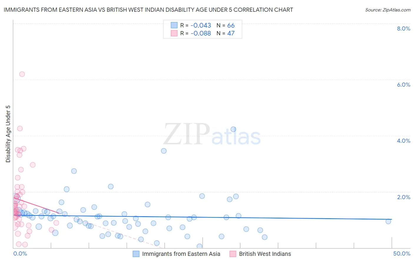 Immigrants from Eastern Asia vs British West Indian Disability Age Under 5