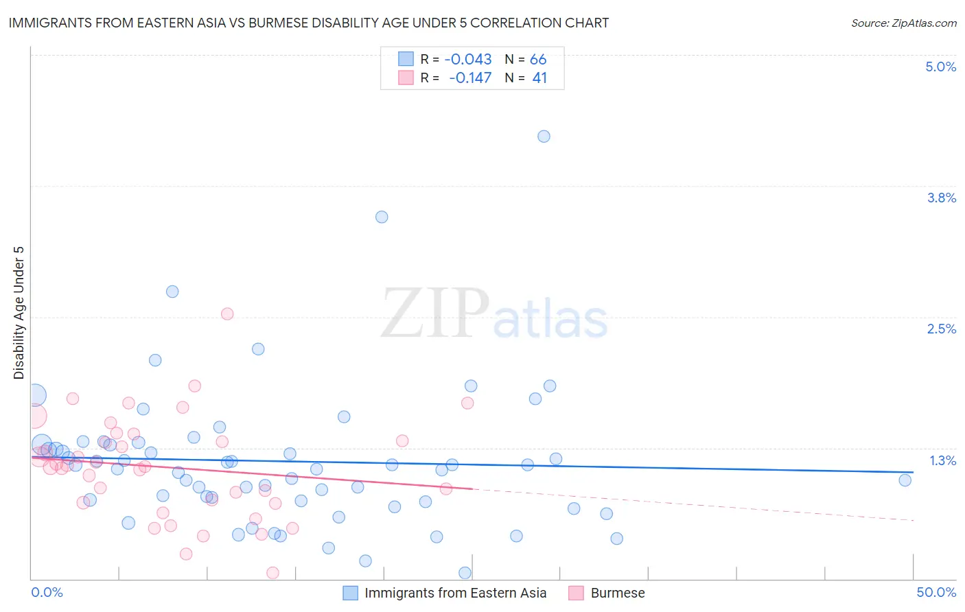 Immigrants from Eastern Asia vs Burmese Disability Age Under 5