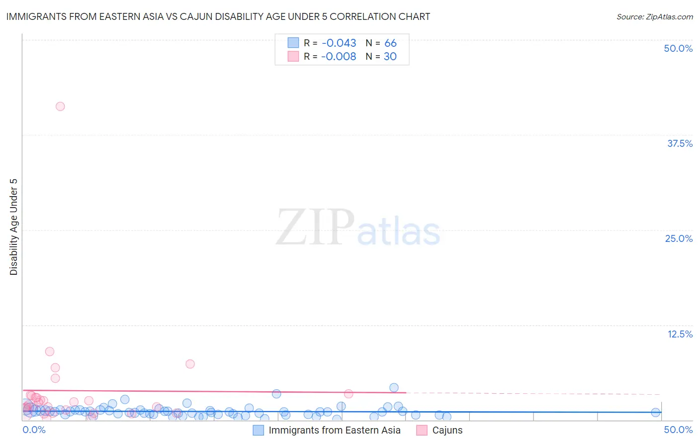Immigrants from Eastern Asia vs Cajun Disability Age Under 5