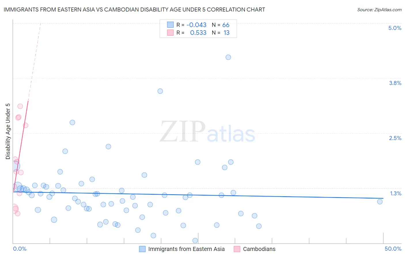 Immigrants from Eastern Asia vs Cambodian Disability Age Under 5