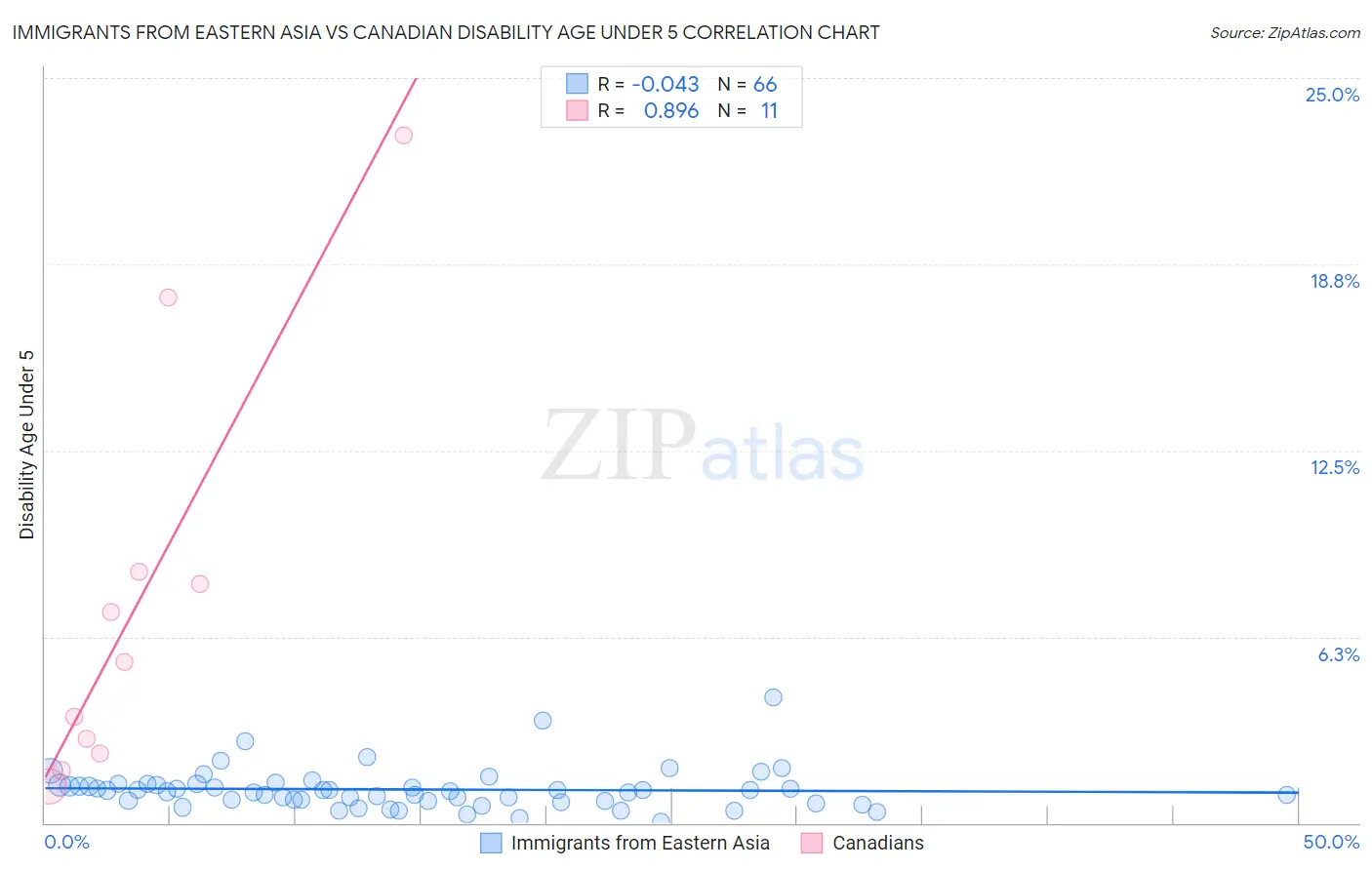 Immigrants from Eastern Asia vs Canadian Disability Age Under 5