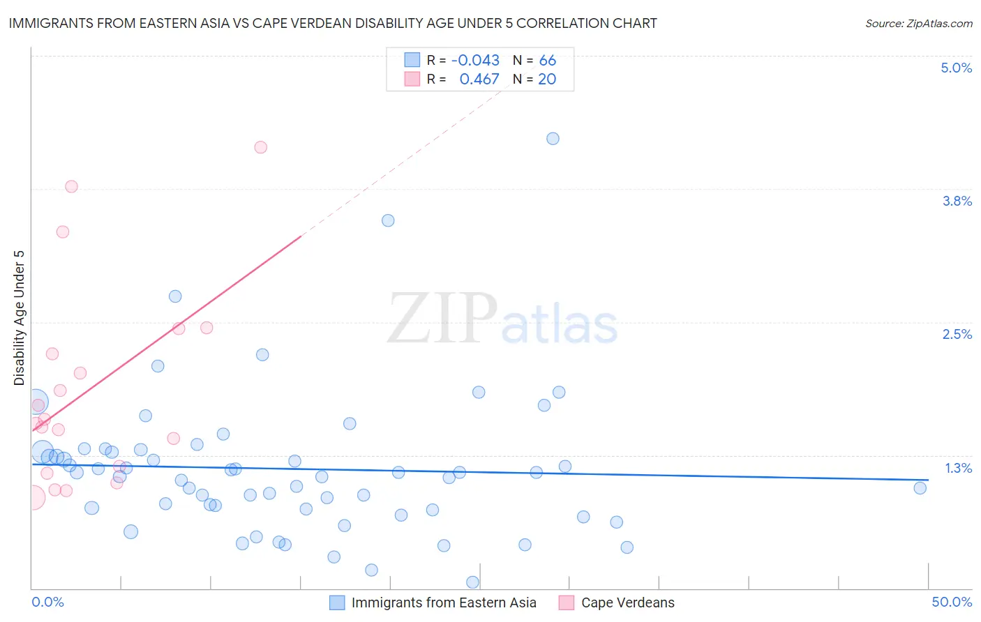 Immigrants from Eastern Asia vs Cape Verdean Disability Age Under 5