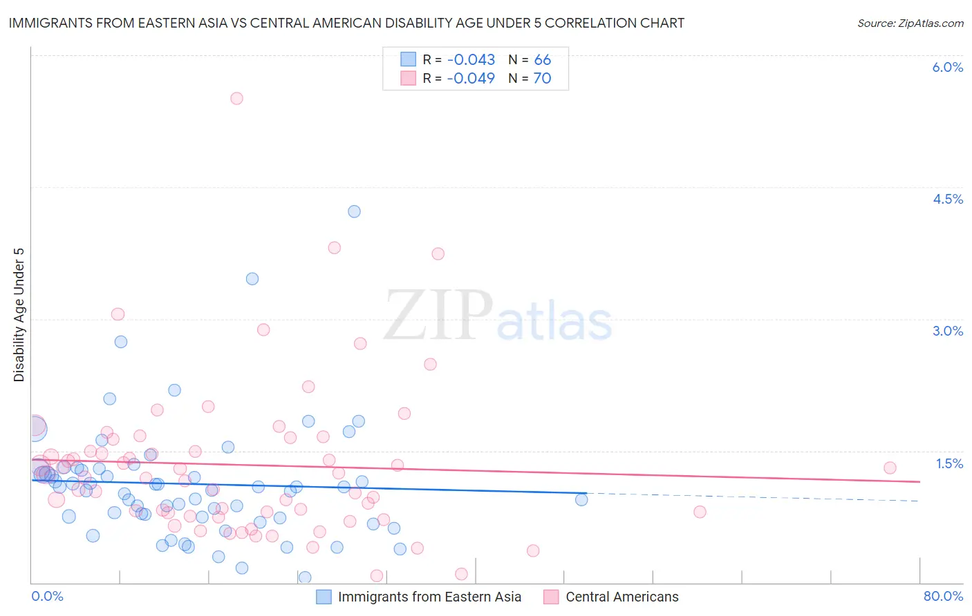 Immigrants from Eastern Asia vs Central American Disability Age Under 5