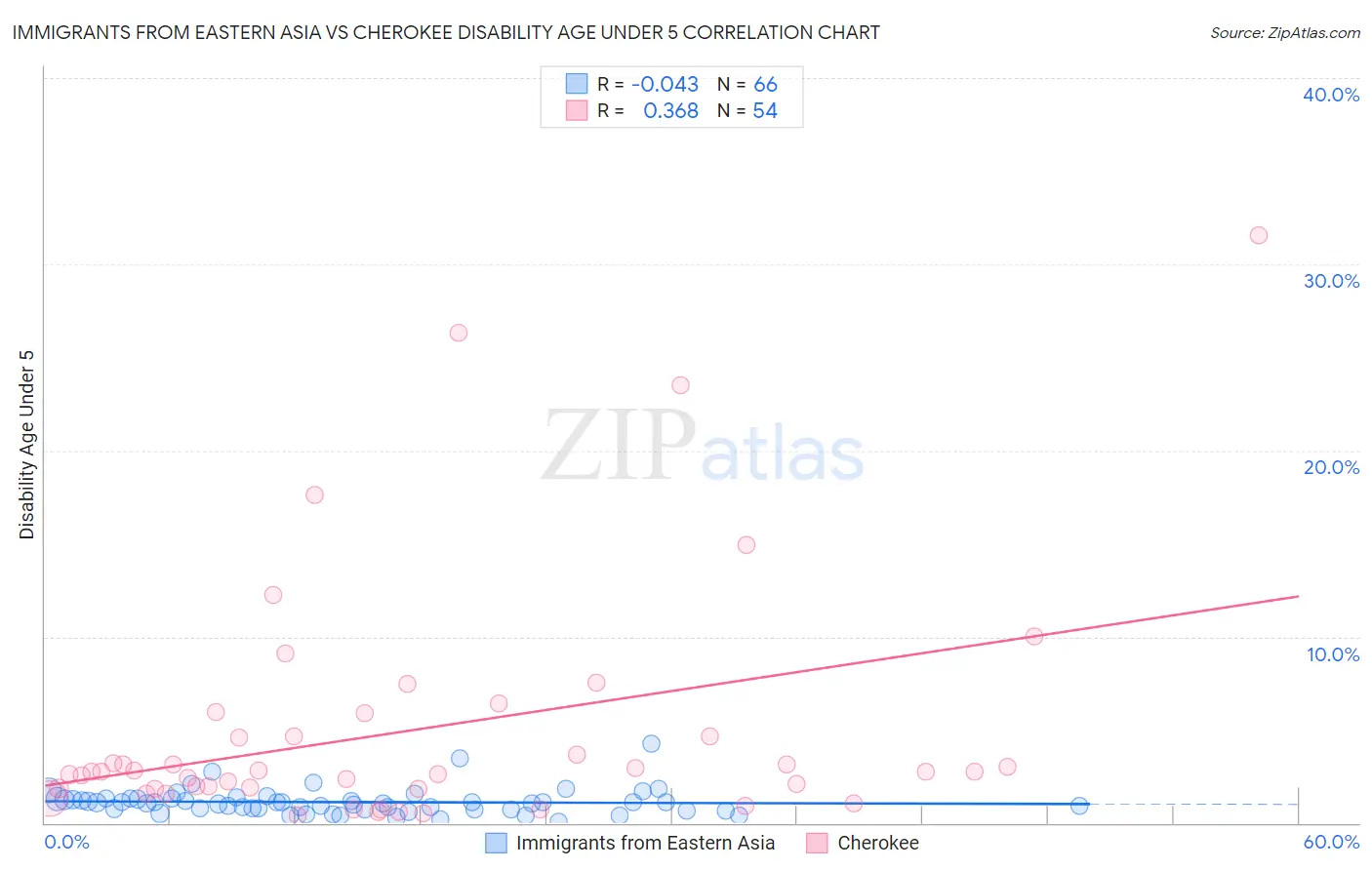 Immigrants from Eastern Asia vs Cherokee Disability Age Under 5