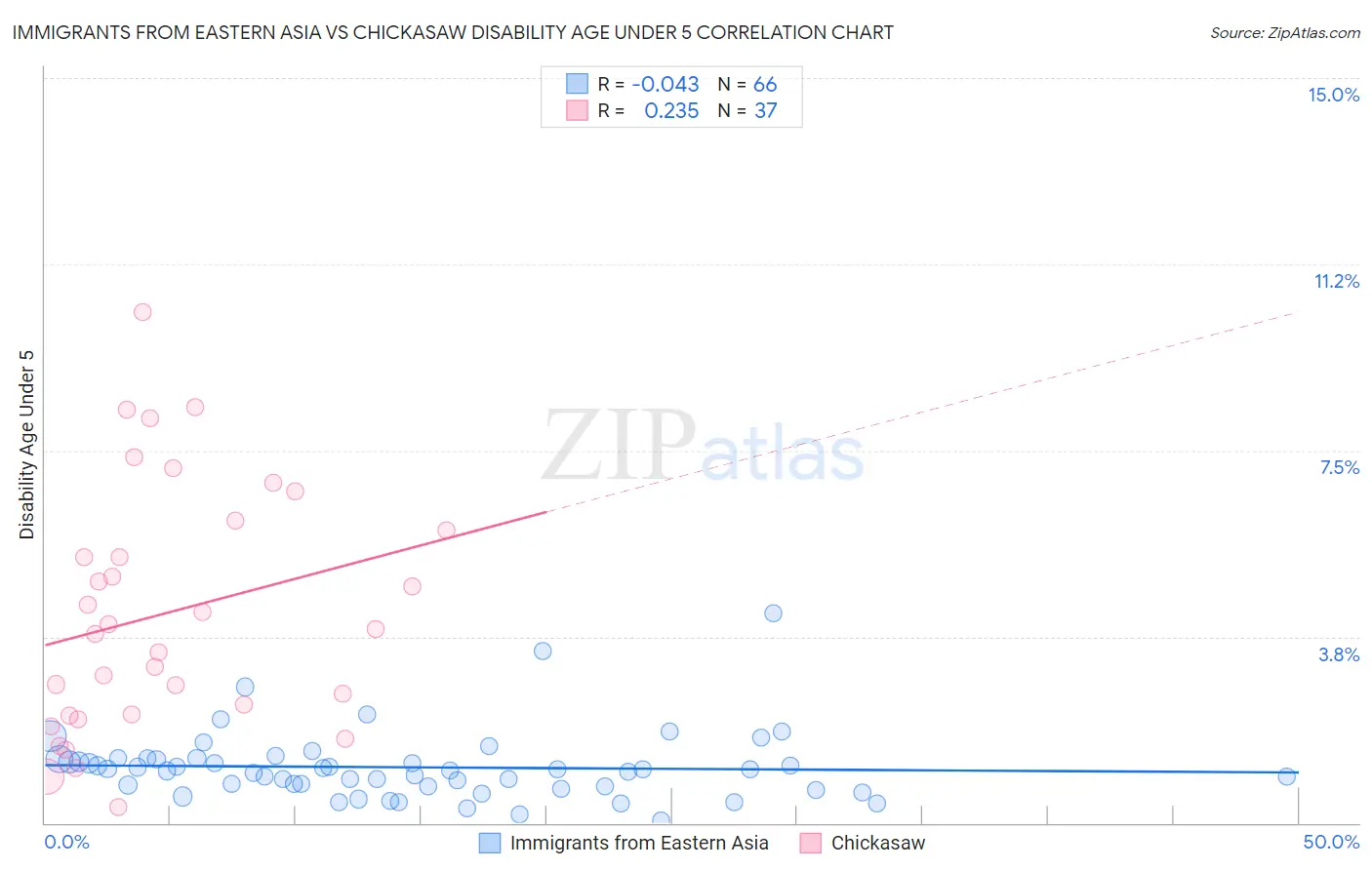 Immigrants from Eastern Asia vs Chickasaw Disability Age Under 5