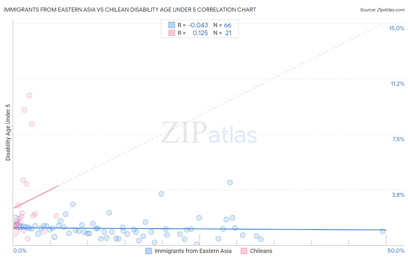 Immigrants from Eastern Asia vs Chilean Disability Age Under 5