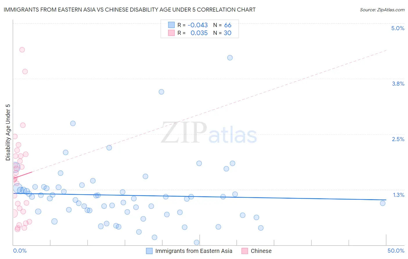 Immigrants from Eastern Asia vs Chinese Disability Age Under 5