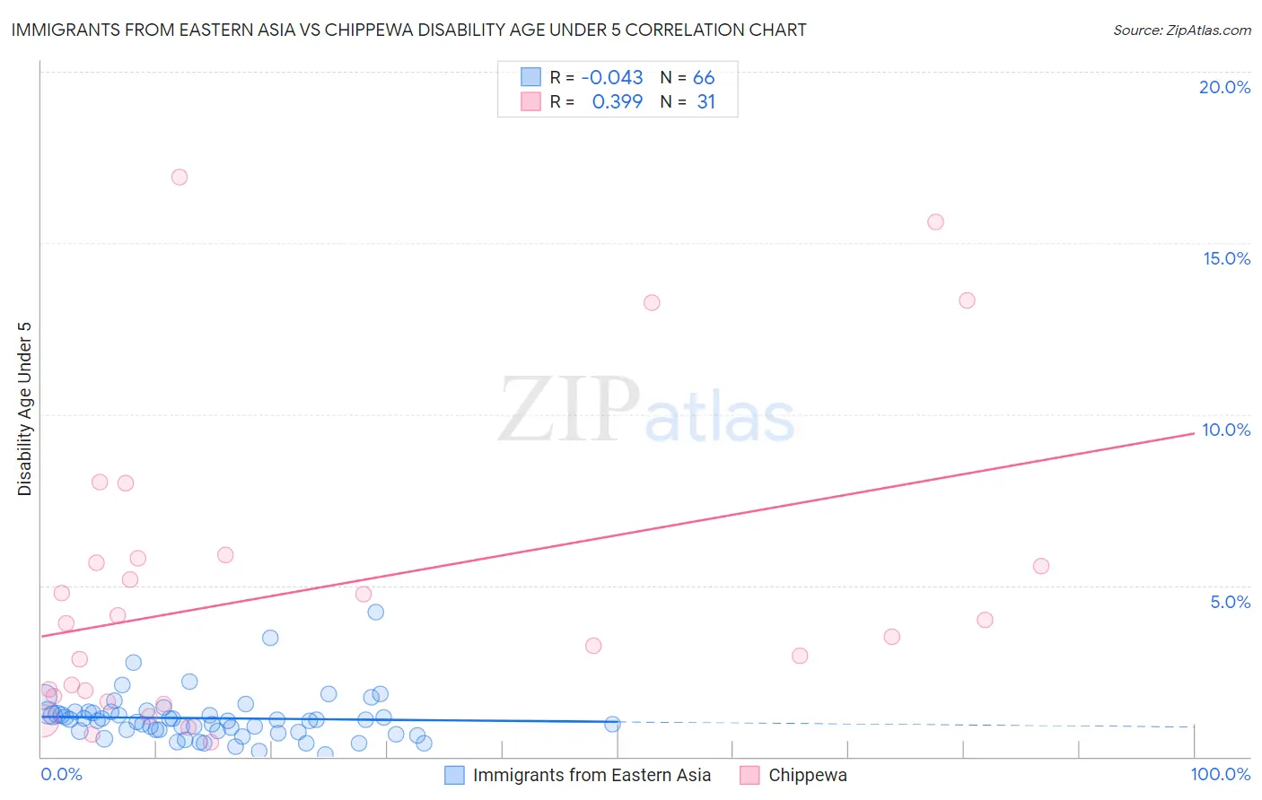 Immigrants from Eastern Asia vs Chippewa Disability Age Under 5