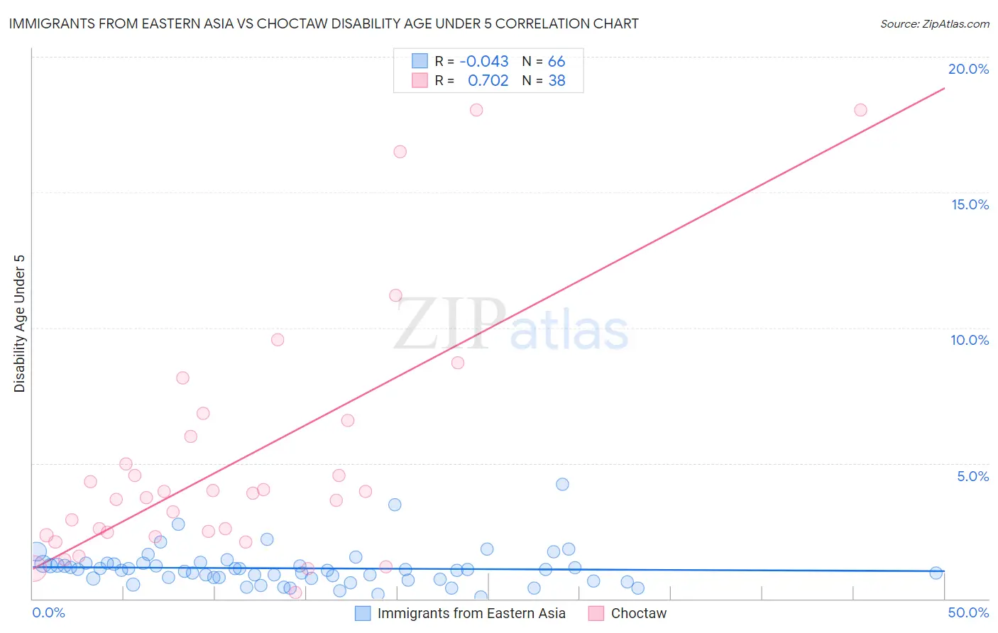 Immigrants from Eastern Asia vs Choctaw Disability Age Under 5