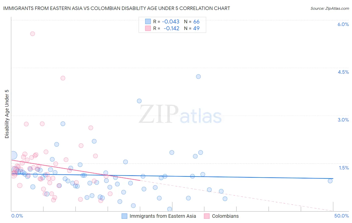 Immigrants from Eastern Asia vs Colombian Disability Age Under 5