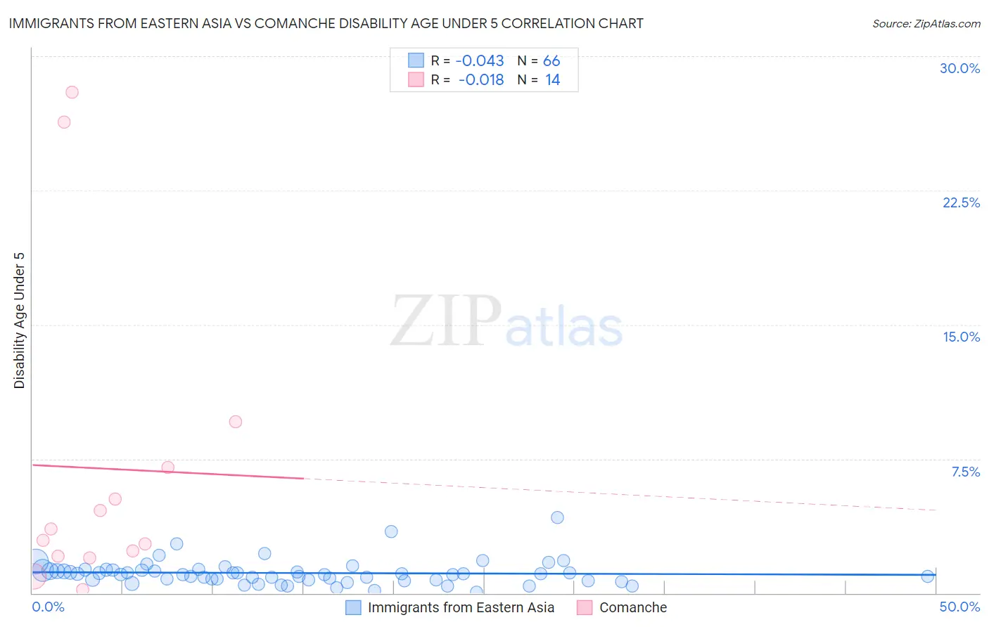 Immigrants from Eastern Asia vs Comanche Disability Age Under 5