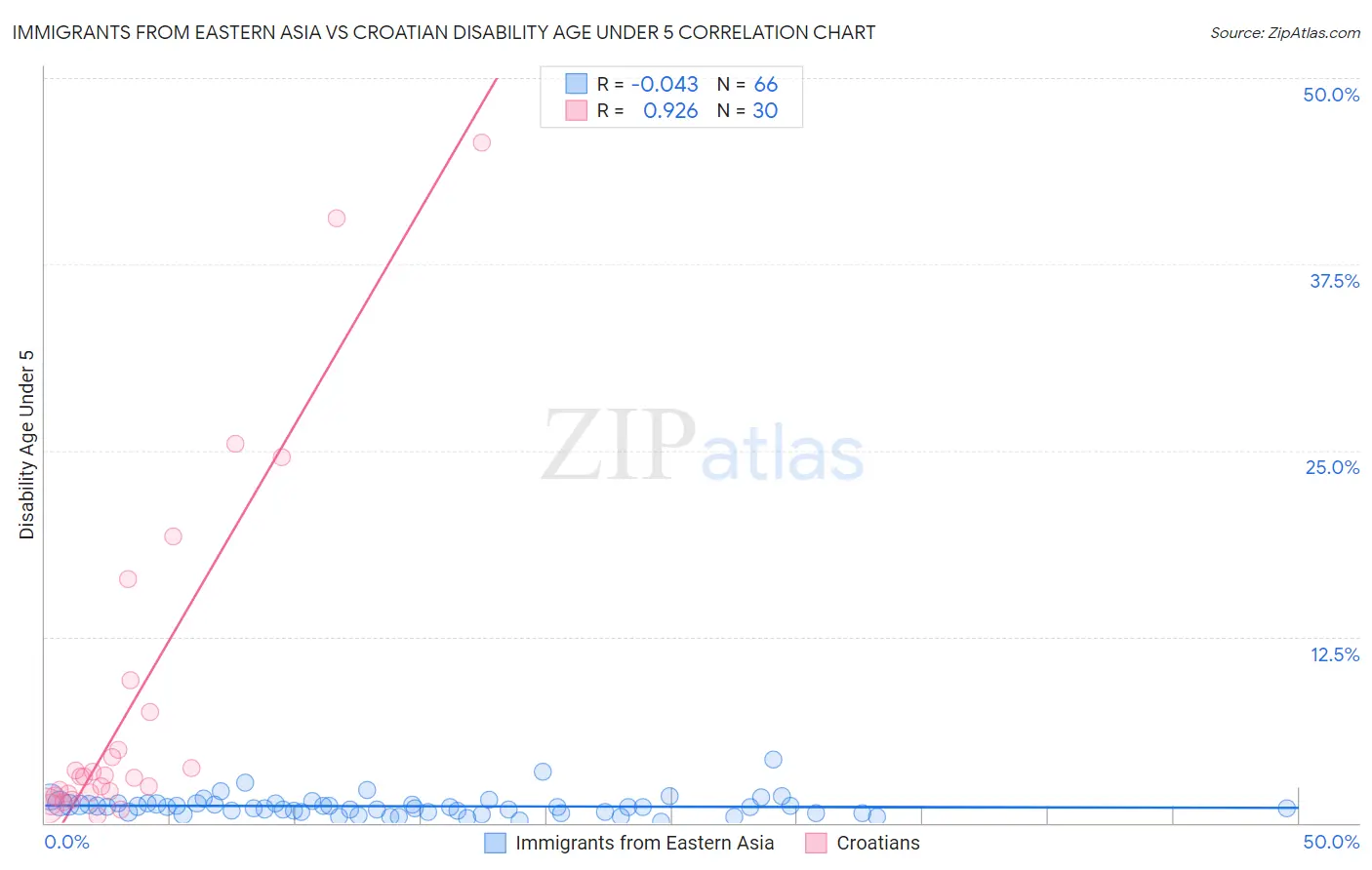Immigrants from Eastern Asia vs Croatian Disability Age Under 5