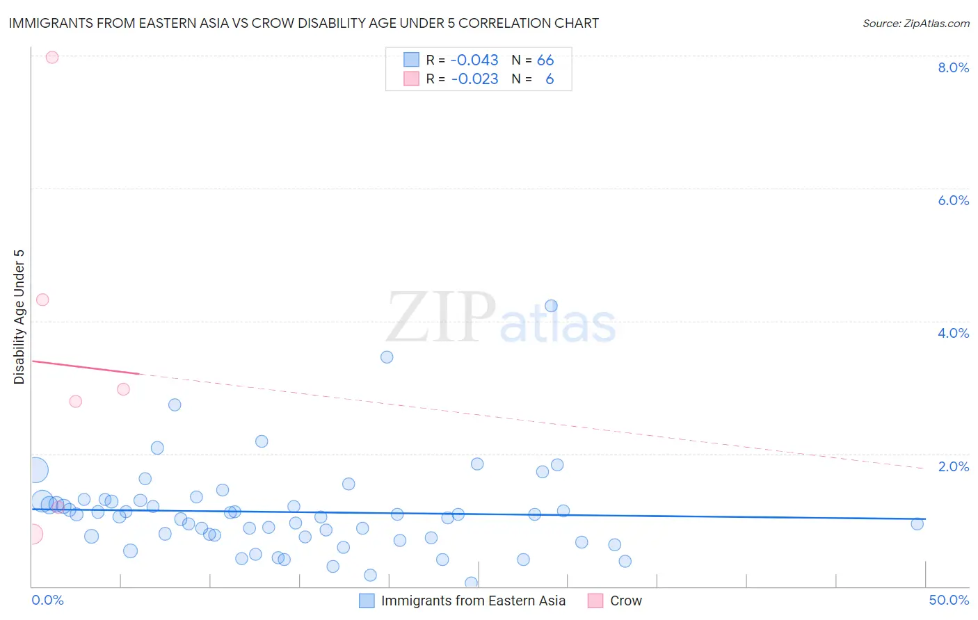 Immigrants from Eastern Asia vs Crow Disability Age Under 5