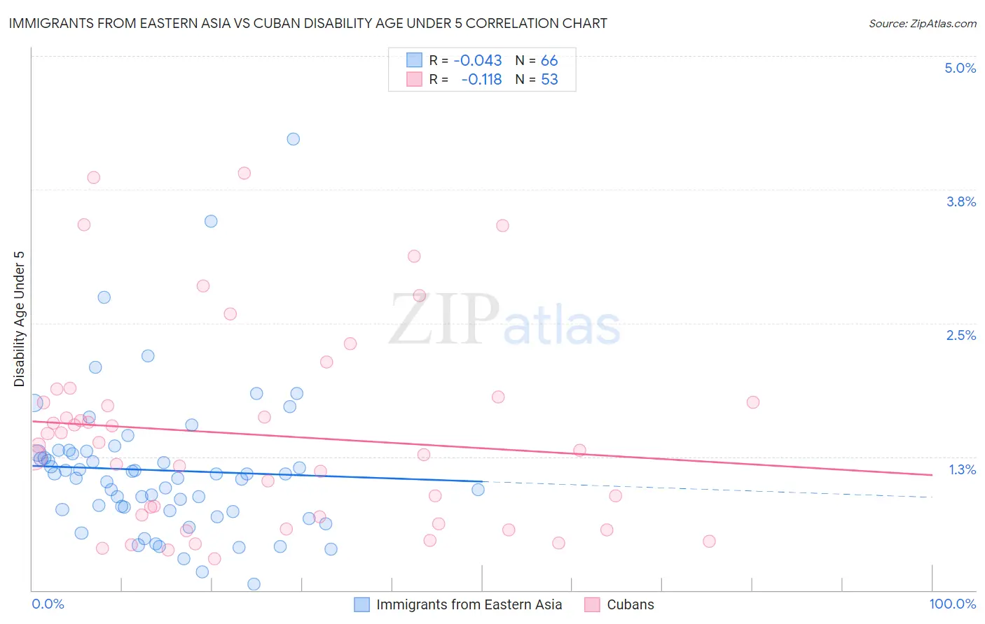 Immigrants from Eastern Asia vs Cuban Disability Age Under 5