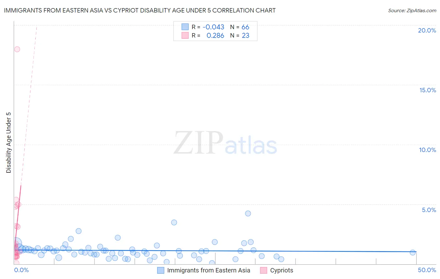 Immigrants from Eastern Asia vs Cypriot Disability Age Under 5