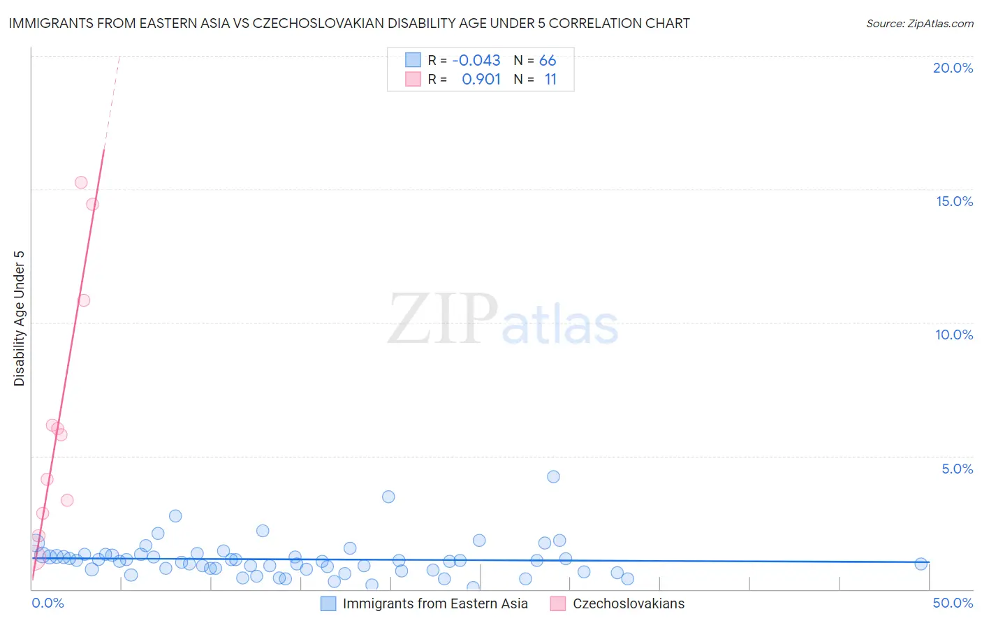 Immigrants from Eastern Asia vs Czechoslovakian Disability Age Under 5