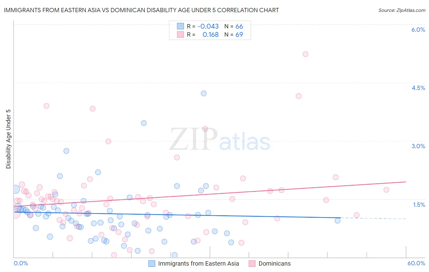 Immigrants from Eastern Asia vs Dominican Disability Age Under 5