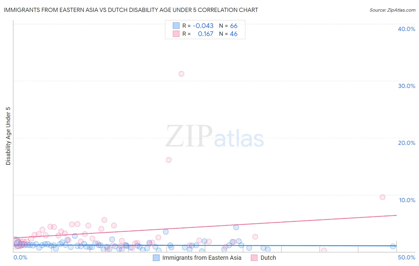 Immigrants from Eastern Asia vs Dutch Disability Age Under 5