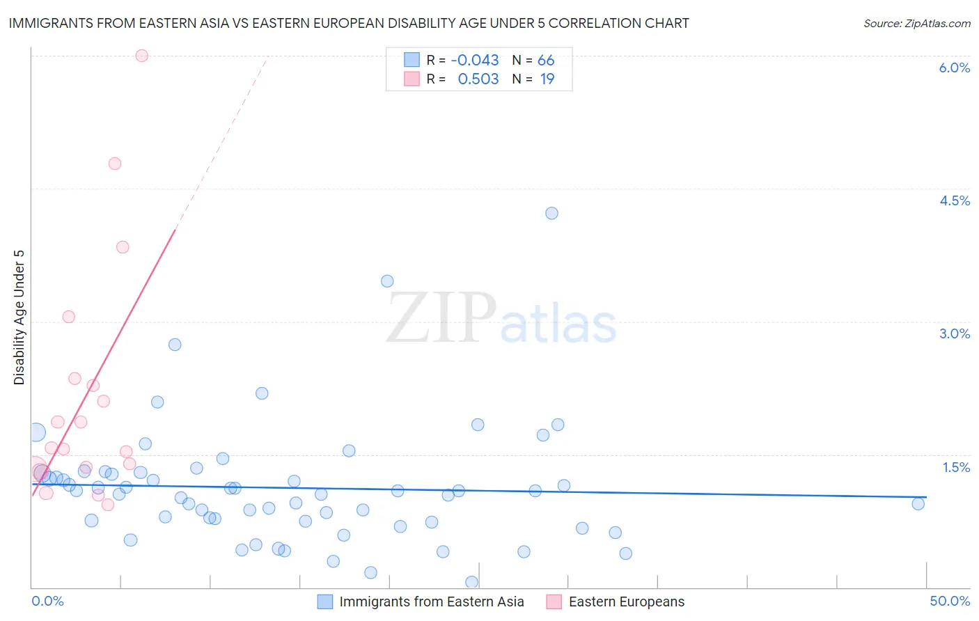 Immigrants from Eastern Asia vs Eastern European Disability Age Under 5