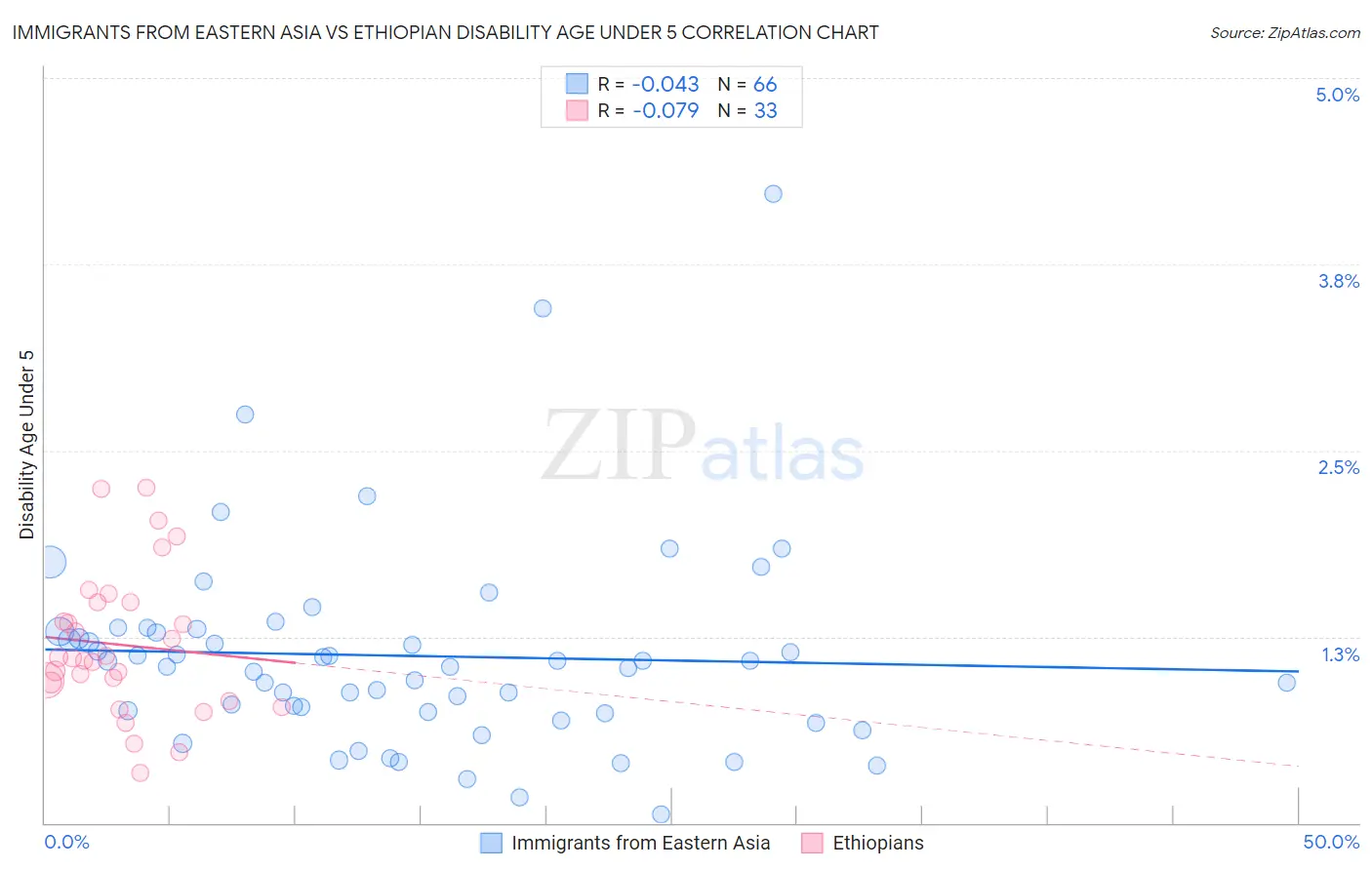 Immigrants from Eastern Asia vs Ethiopian Disability Age Under 5