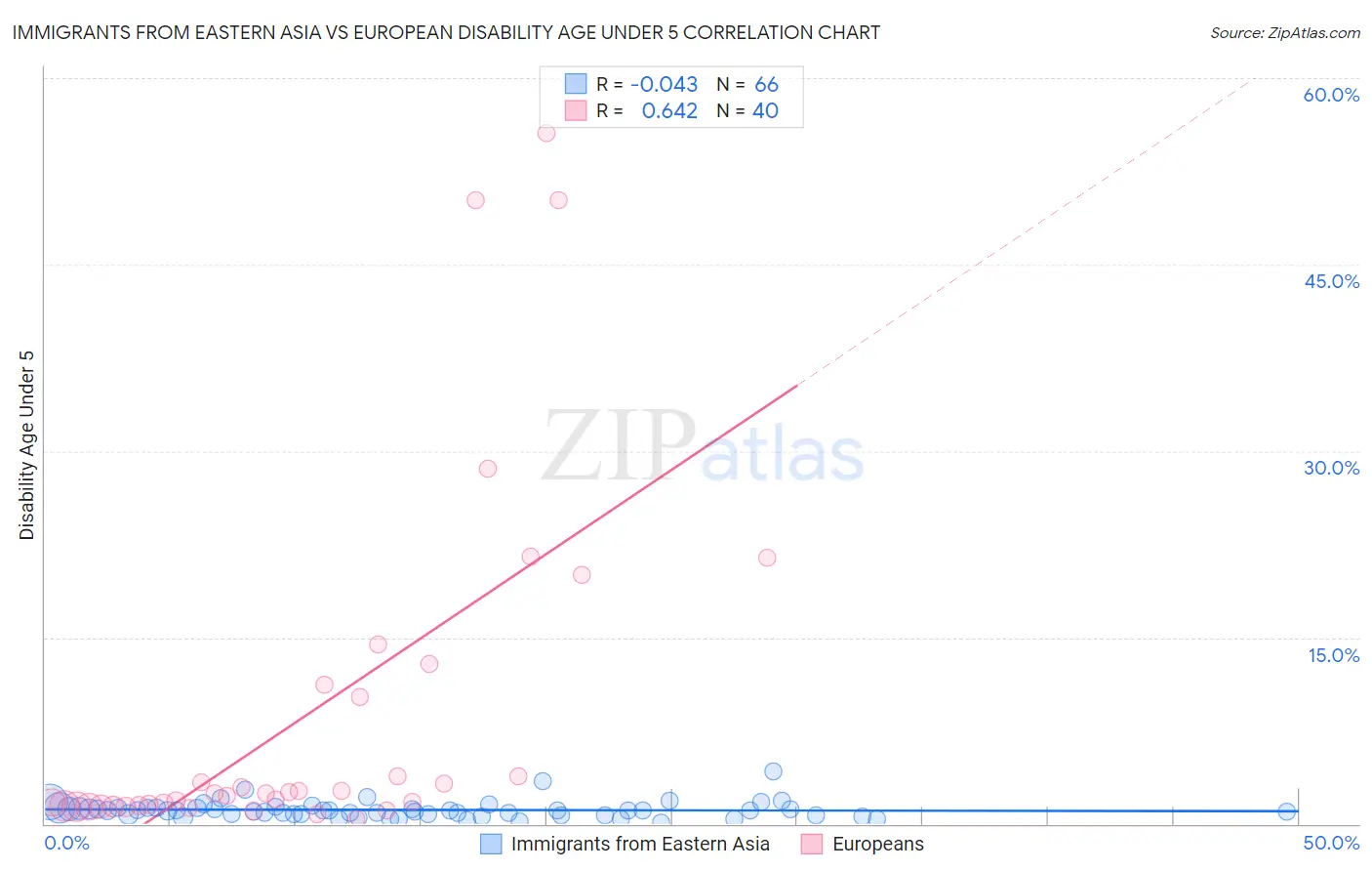 Immigrants from Eastern Asia vs European Disability Age Under 5