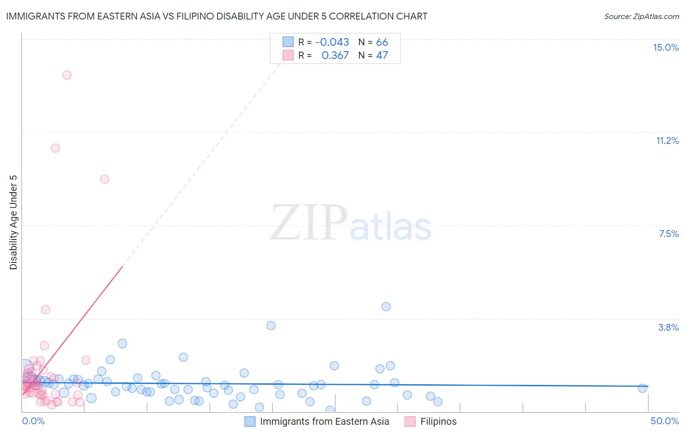 Immigrants from Eastern Asia vs Filipino Disability Age Under 5