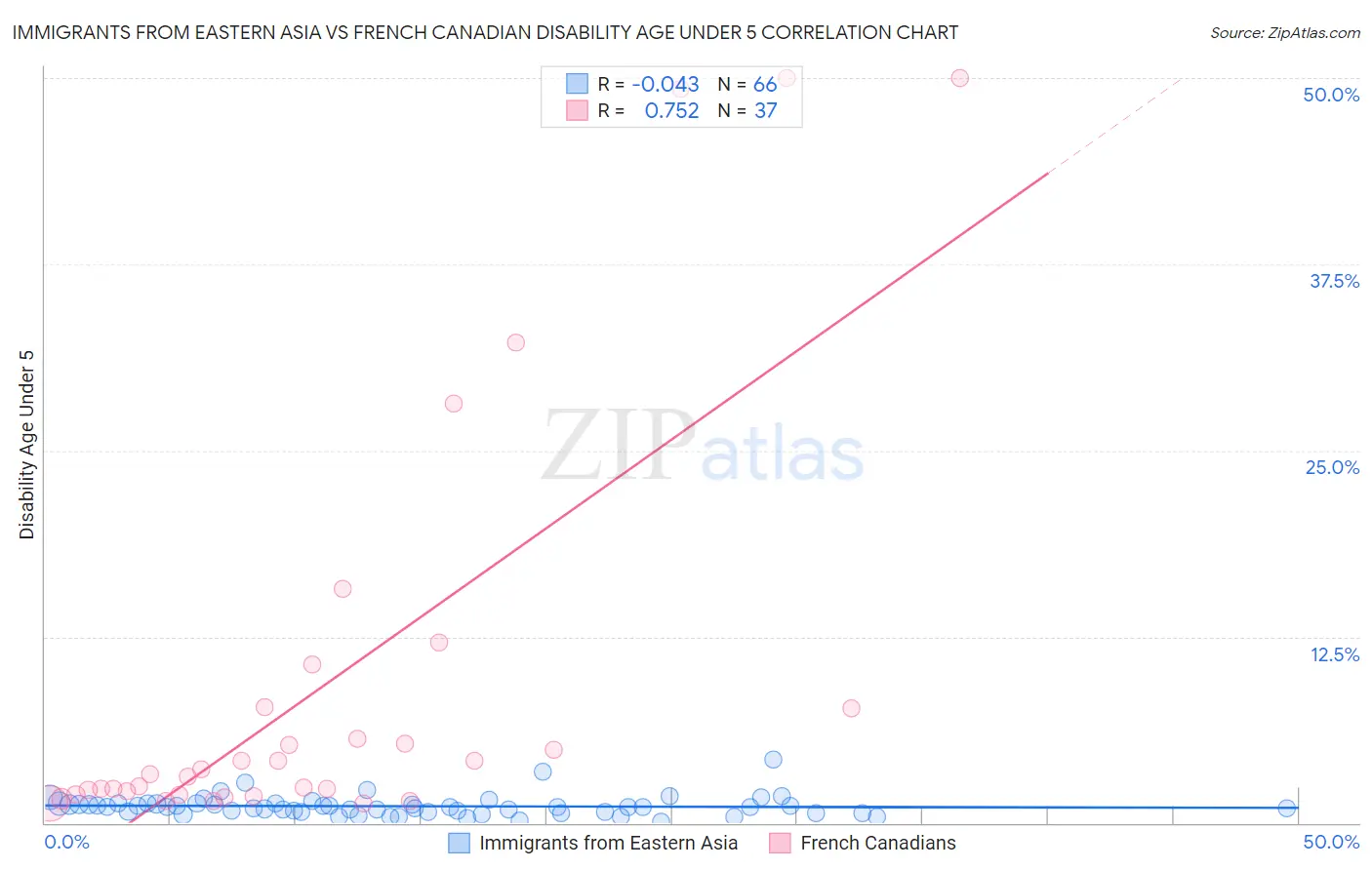 Immigrants from Eastern Asia vs French Canadian Disability Age Under 5