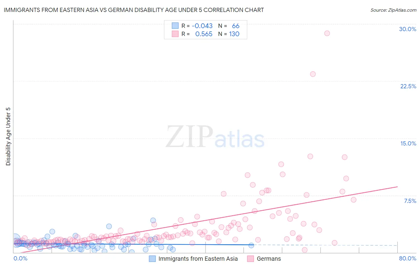Immigrants from Eastern Asia vs German Disability Age Under 5