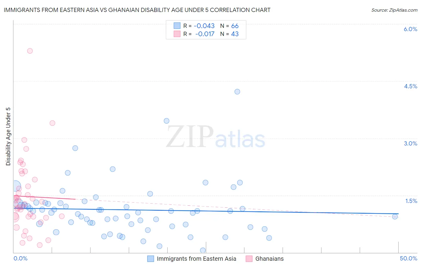 Immigrants from Eastern Asia vs Ghanaian Disability Age Under 5