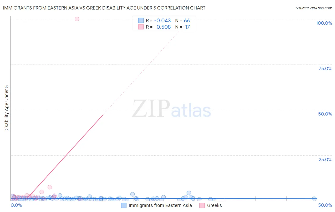 Immigrants from Eastern Asia vs Greek Disability Age Under 5