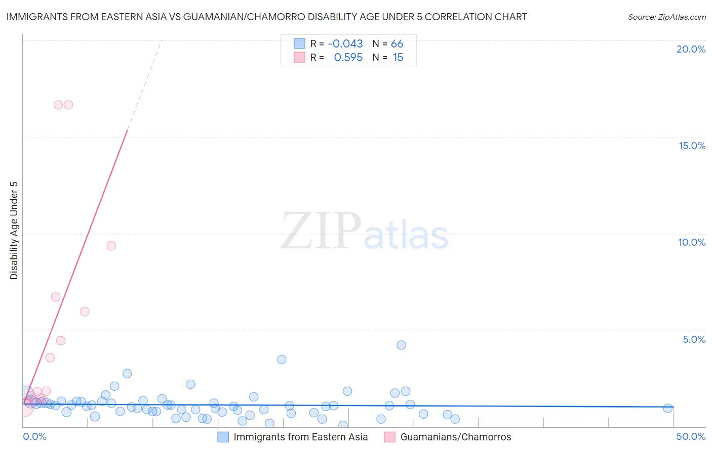 Immigrants from Eastern Asia vs Guamanian/Chamorro Disability Age Under 5