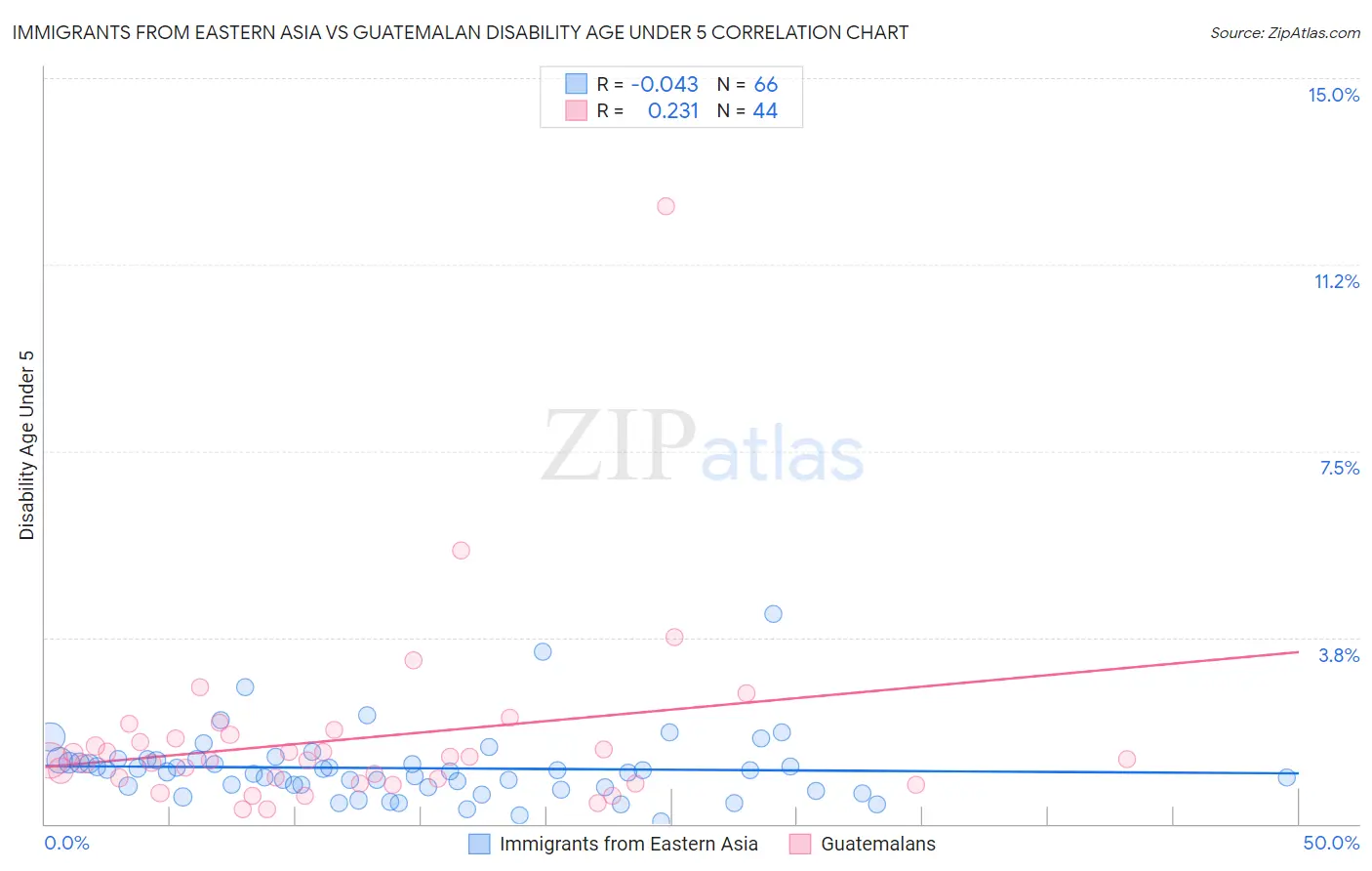 Immigrants from Eastern Asia vs Guatemalan Disability Age Under 5