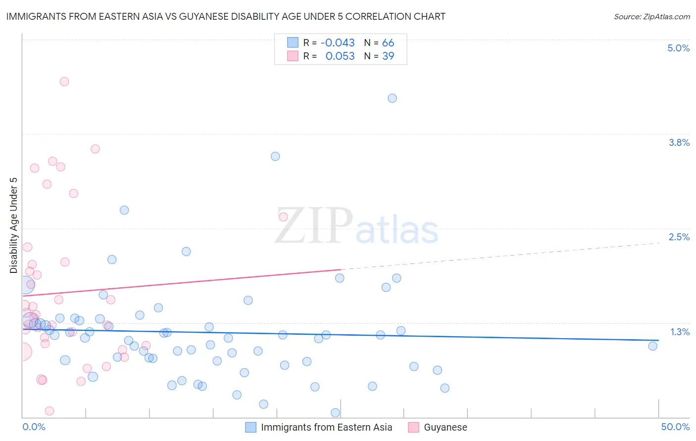 Immigrants from Eastern Asia vs Guyanese Disability Age Under 5