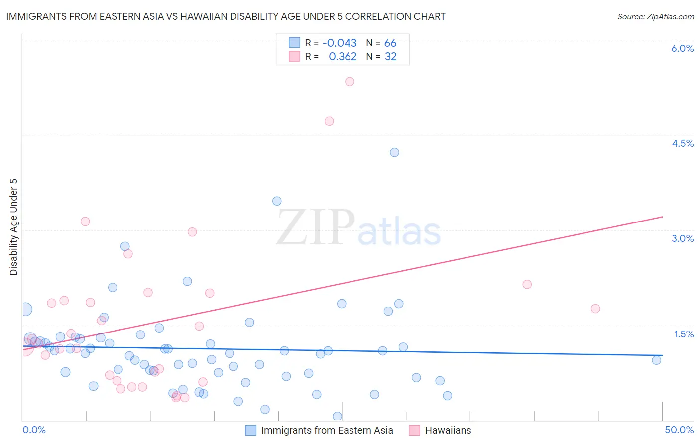 Immigrants from Eastern Asia vs Hawaiian Disability Age Under 5