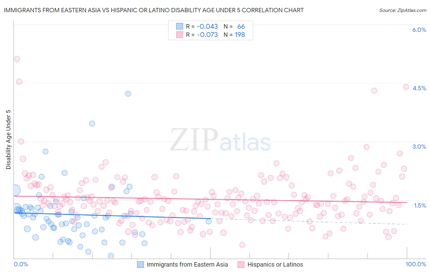 Immigrants from Eastern Asia vs Hispanic or Latino Disability Age Under 5