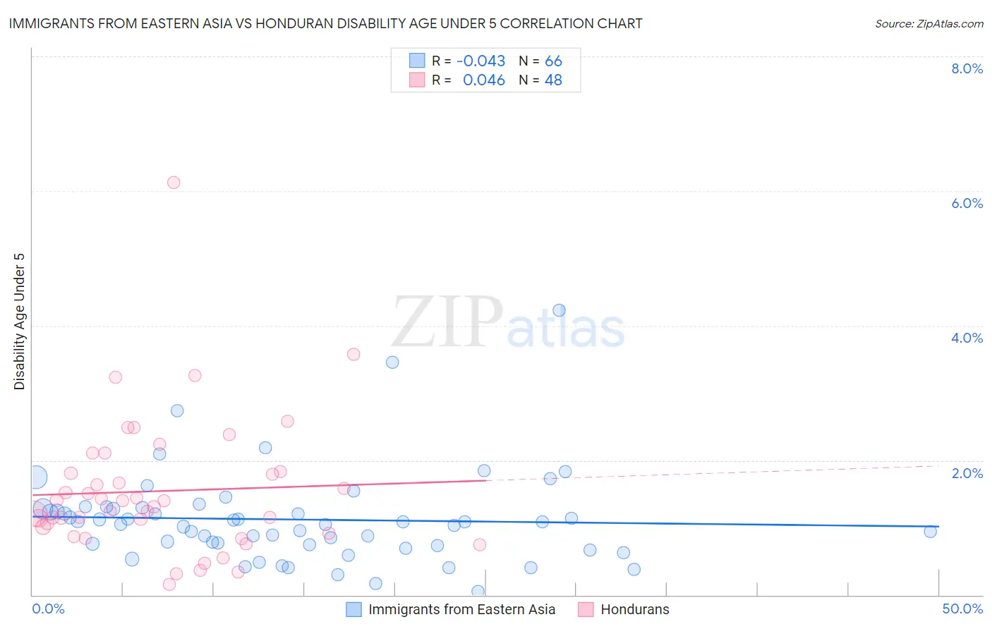 Immigrants from Eastern Asia vs Honduran Disability Age Under 5