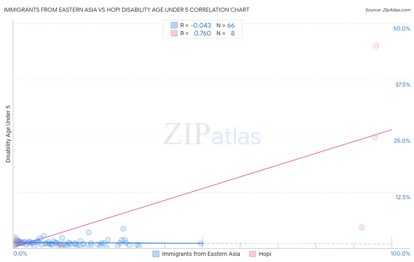 Immigrants from Eastern Asia vs Hopi Disability Age Under 5