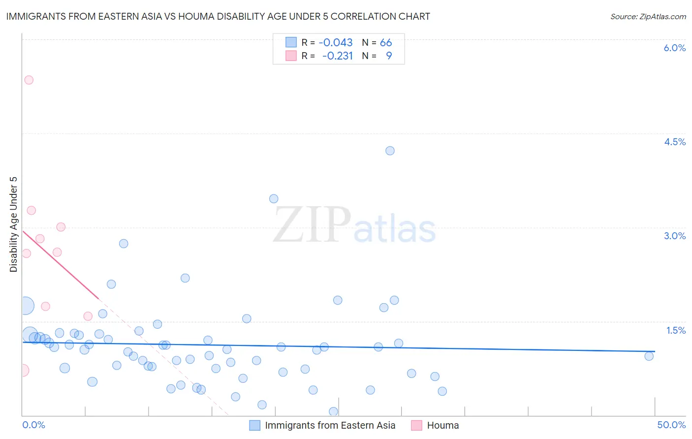 Immigrants from Eastern Asia vs Houma Disability Age Under 5